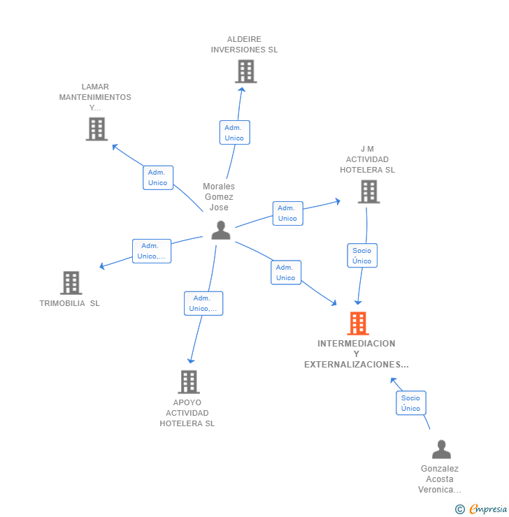 Vinculaciones societarias de INTERMEDIACION Y EXTERNALIZACIONES JM SL