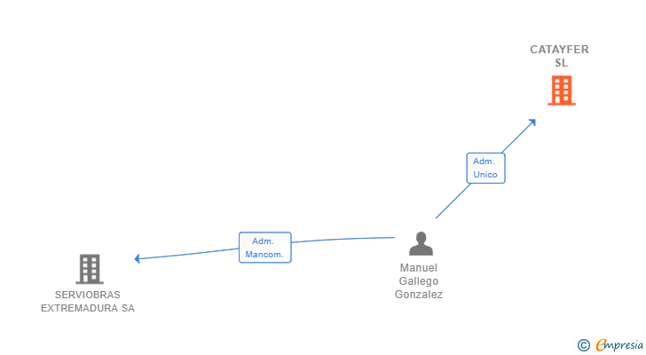 Vinculaciones societarias de CATAYFER SL