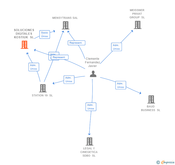Vinculaciones societarias de SOLUCIONES DIGITALES KOSTIUK SL