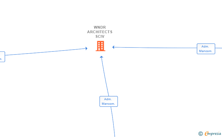 Vinculaciones societarias de WNDR ARCHITECTS SCIV