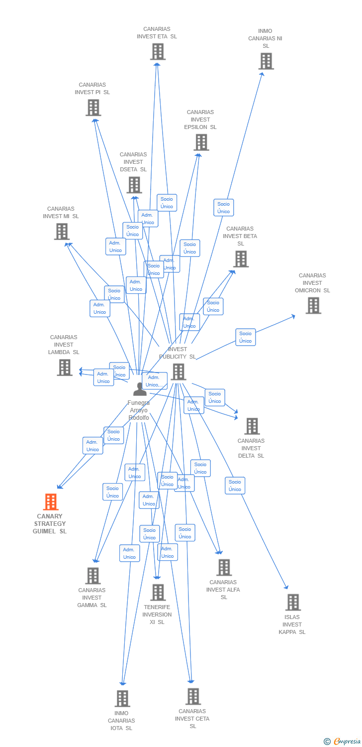 Vinculaciones societarias de CANARY STRATEGY GUIMEL SL