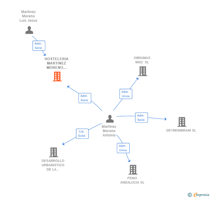 Vinculaciones societarias de HOSTELERIA MARTINEZ MORENO 2018 SL
