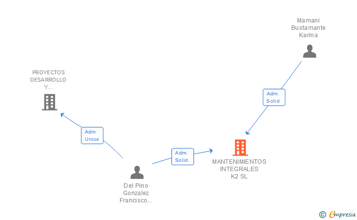 Vinculaciones societarias de MANTENIMIENTOS INTEGRALES K2 SL