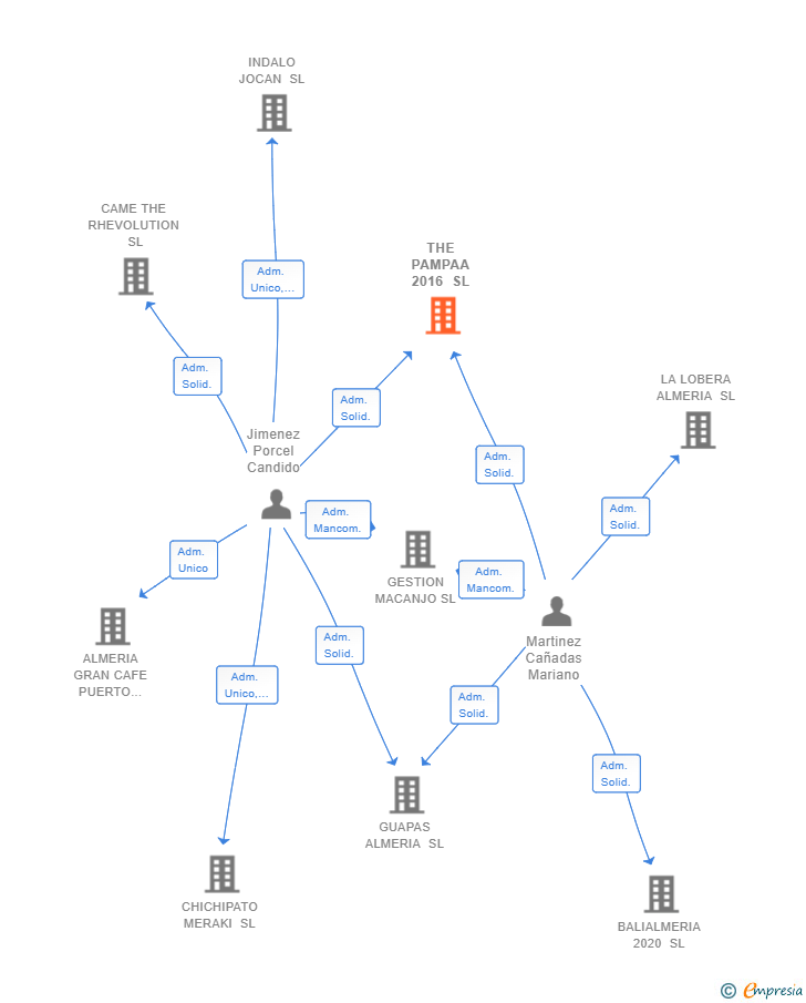 Vinculaciones societarias de THE PAMPAA 2016 SL