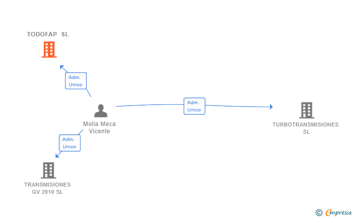 Vinculaciones societarias de TODOFAP SL