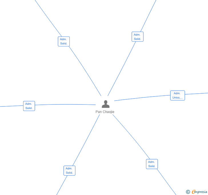 Vinculaciones societarias de INTERNACIONAL INVERSION CP SL