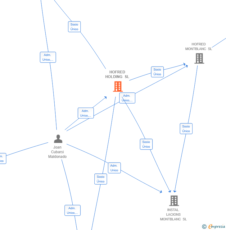 Vinculaciones societarias de HOFRED HOLDING SL