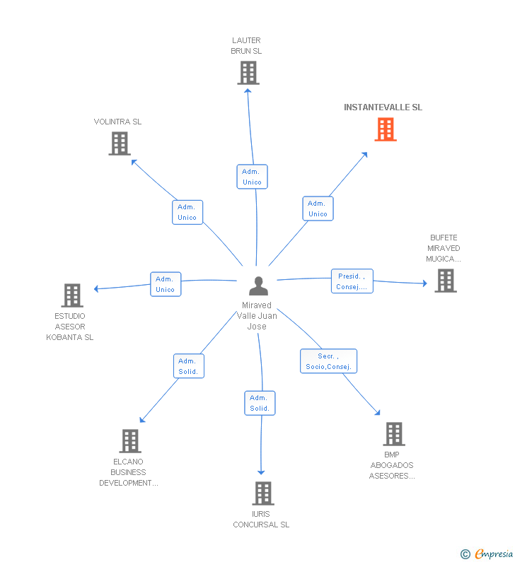 Vinculaciones societarias de INSTANTEVALLE SL