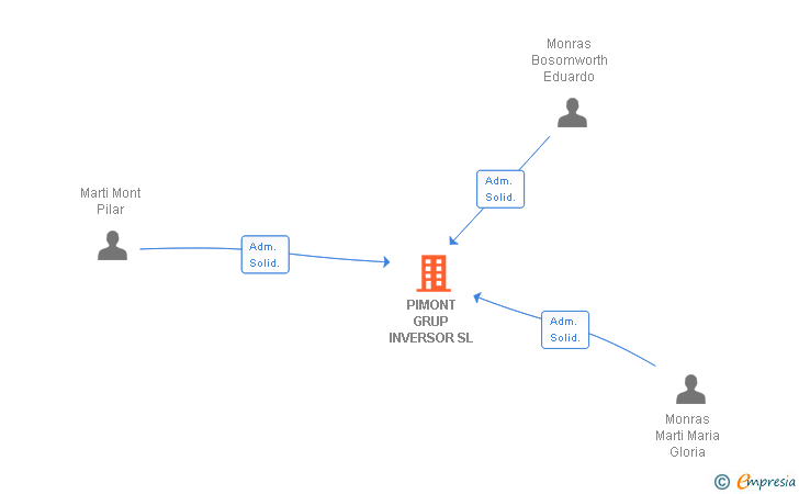 Vinculaciones societarias de PIMONT GRUP INVERSOR SL