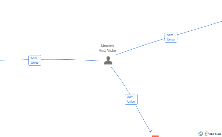 Vinculaciones societarias de 4M AZZERO SL