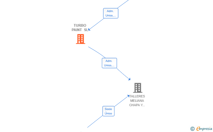 Vinculaciones societarias de TURBO PAINT SL