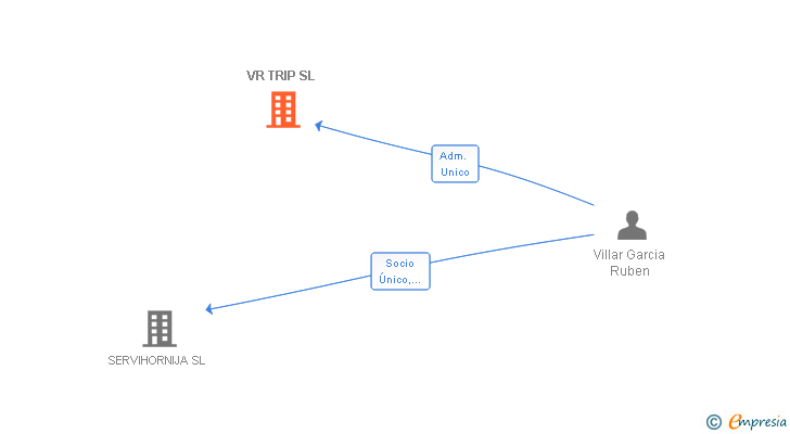 Vinculaciones societarias de VR TRIP SL