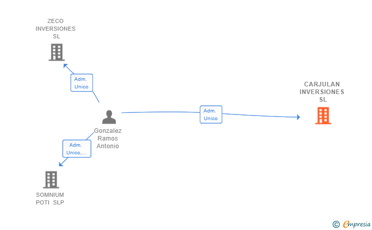 Vinculaciones societarias de CARJULAN INVERSIONES SL