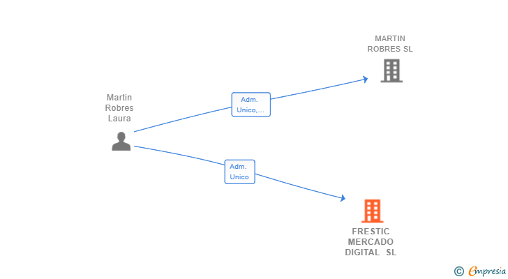 Vinculaciones societarias de FRESTIC MERCADO DIGITAL SL