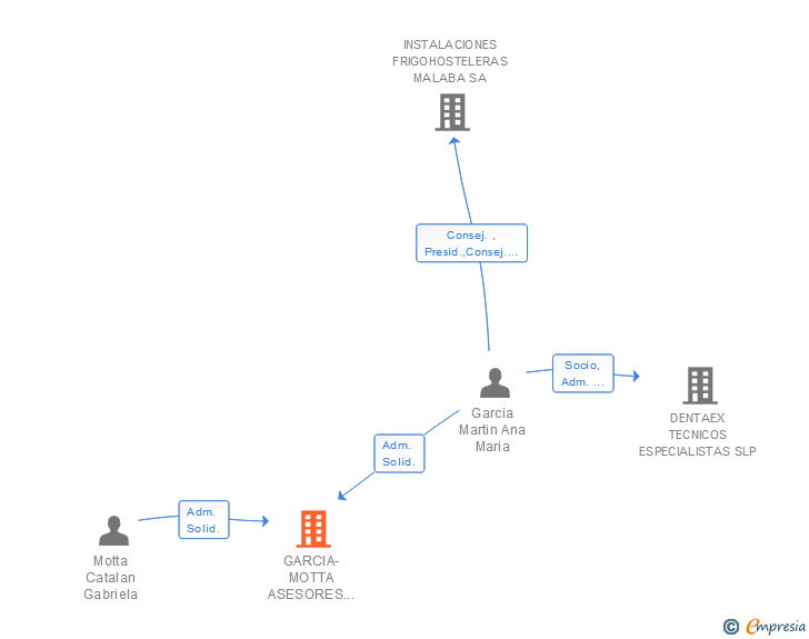 Vinculaciones societarias de GARCIA-MOTTA ASESORES ASOCIADOS SL