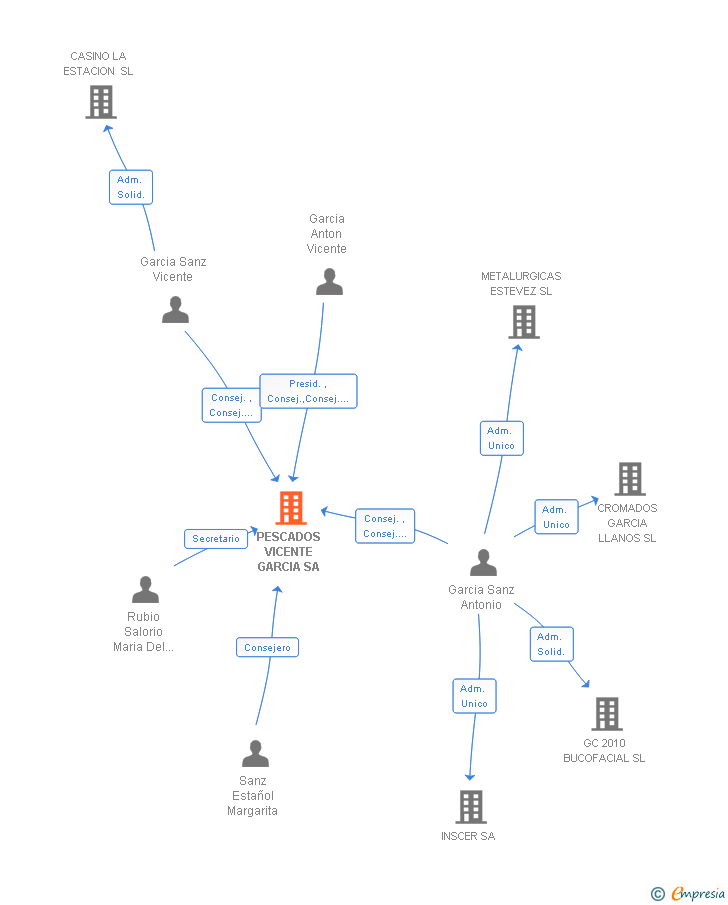 Vinculaciones societarias de PESCADOS VICENTE GARCIA SA