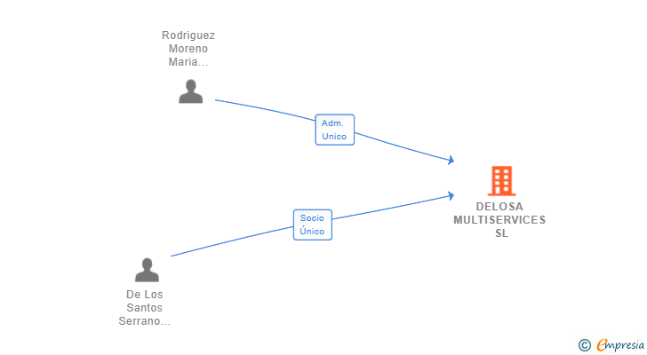 Vinculaciones societarias de DELOSA MULTISERVICES SL