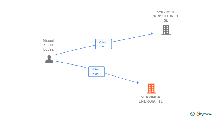 Vinculaciones societarias de SERVIMUR ENERGIA SL