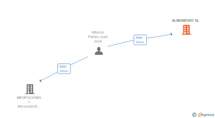 Vinculaciones societarias de ALMONPORT SL