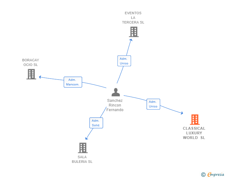 Vinculaciones societarias de CLASSICAL LUXURY WORLD SL