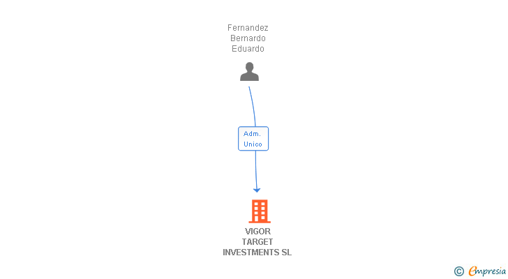 Vinculaciones societarias de VIGOR TARGET INVESTMENTS SL