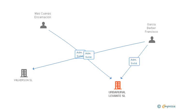 Vinculaciones societarias de URBARURAL LEVANTE SL