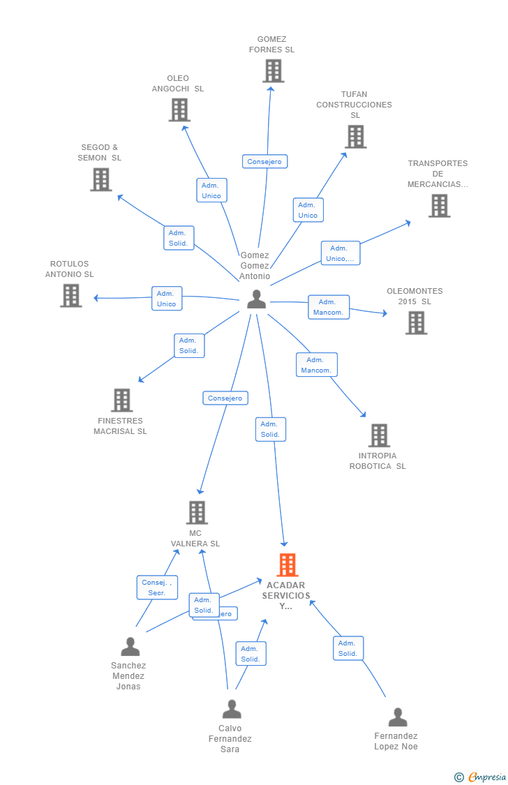 Vinculaciones societarias de ACADAR SERVICIOS Y SOLUCIONES SL