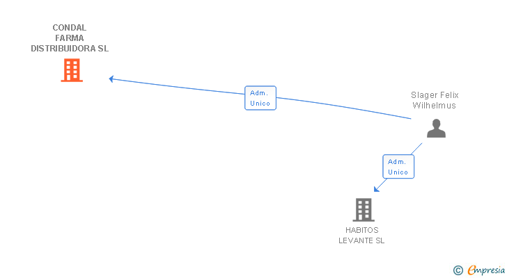 Vinculaciones societarias de CONDAL FARMA DISTRIBUIDORA SL