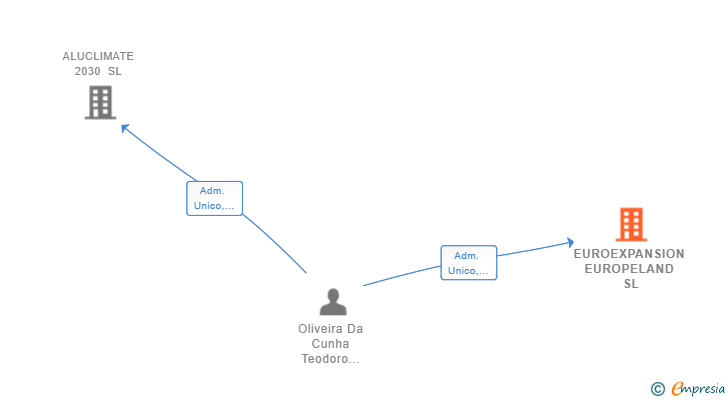 Vinculaciones societarias de EUROEXPANSION EUROPELAND SL