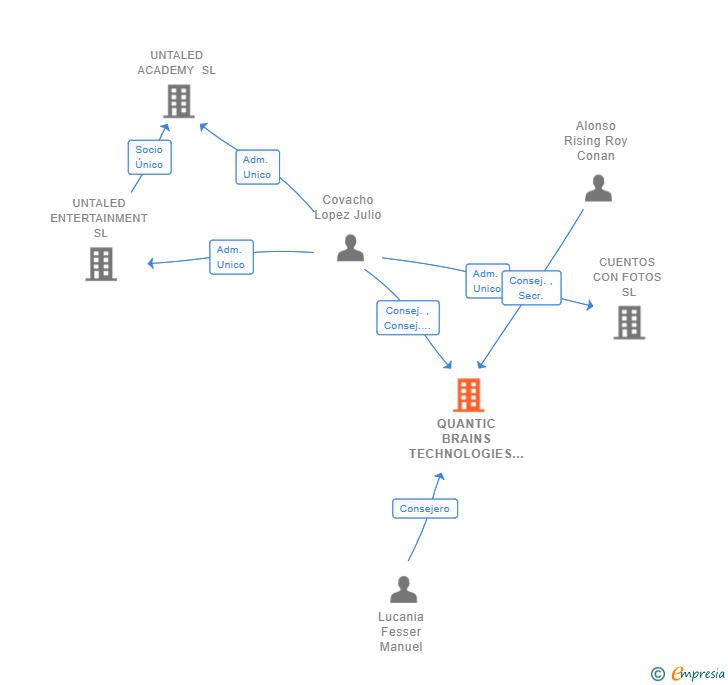 Vinculaciones societarias de QUANTIC BRAINS TECHNOLOGIES SL