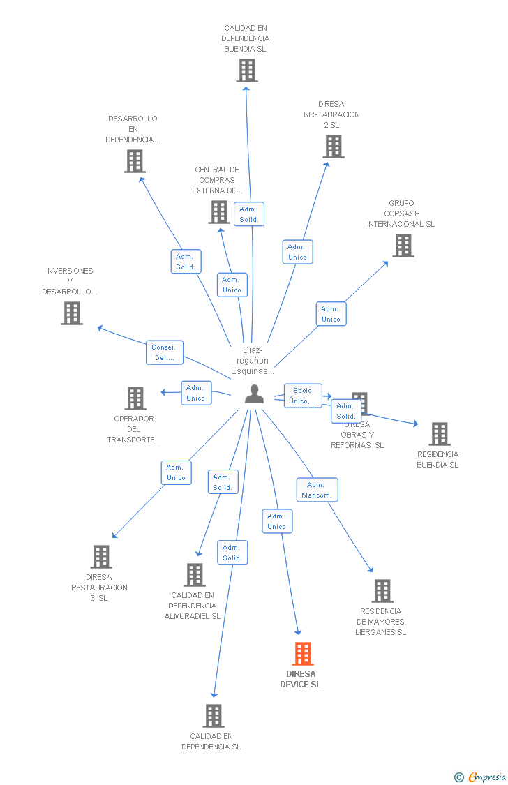 Vinculaciones societarias de DIRESA DEVICE SL