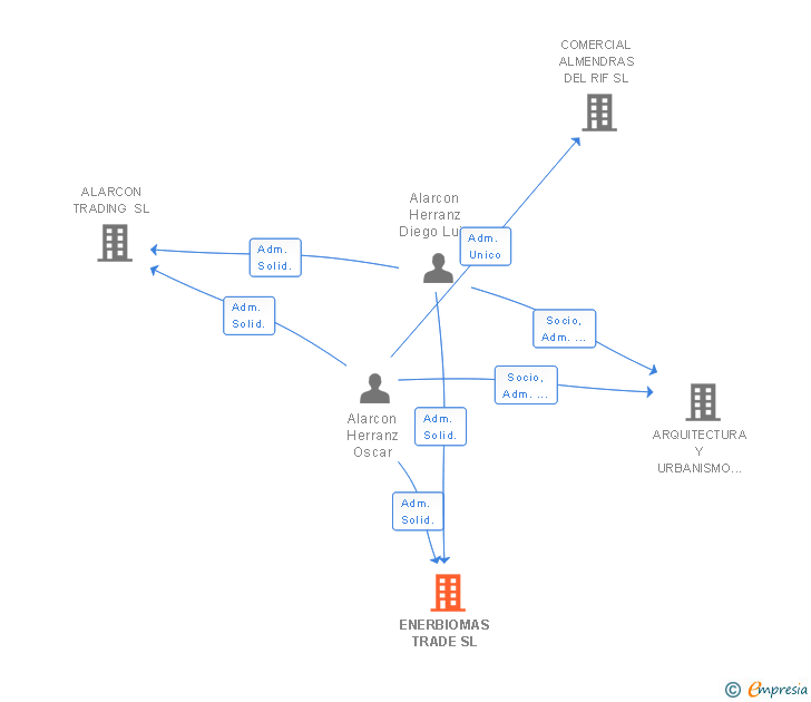 Vinculaciones societarias de ENERBIOMAS TRADE SL