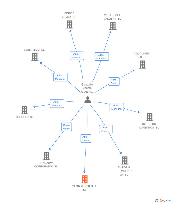 Vinculaciones societarias de CLORSUROESTE SL