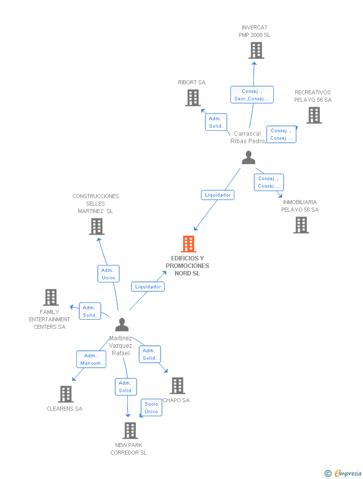 Vinculaciones societarias de EDIFICIOS Y PROMOCIONES NORD SL
