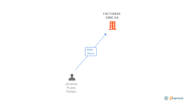 Vinculaciones societarias de FACTORIAS ZANE SA