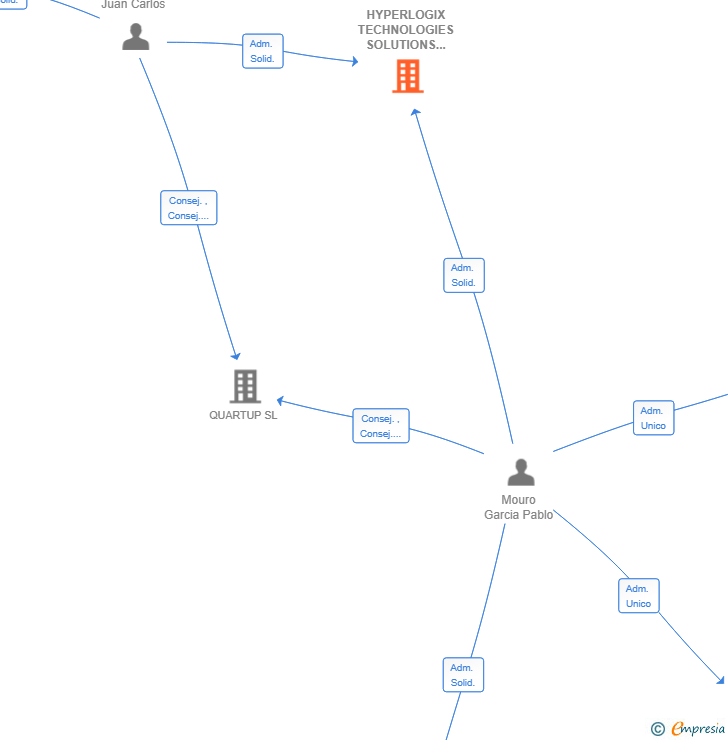 Vinculaciones societarias de HYPERLOGIX TECHNOLOGIES SOLUTIONS SL