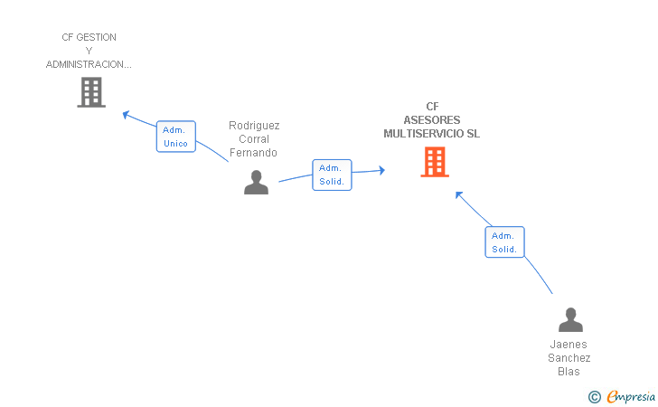 Vinculaciones societarias de CF ASESORES MULTISERVICIO SL
