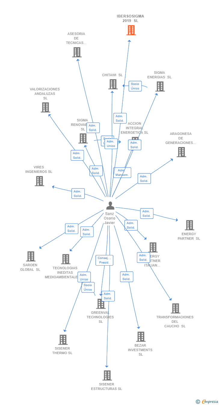 Vinculaciones societarias de IBERSOSIGMA 2019 SL