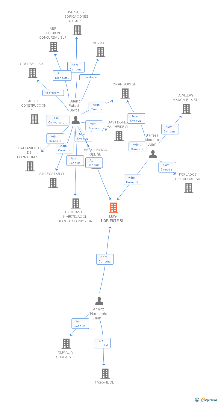 Vinculaciones societarias de LUIS LORIENTE SL