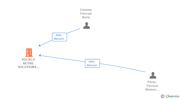 Vinculaciones societarias de VOLACO RETAIL SOLUTIONS SL
