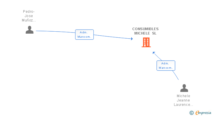 Vinculaciones societarias de POWER ENERGY & EFFICIENT SL