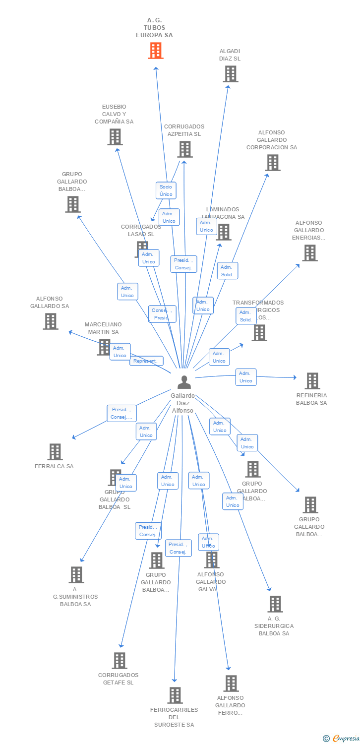 Vinculaciones societarias de A.G. TUBOS EUROPA SA