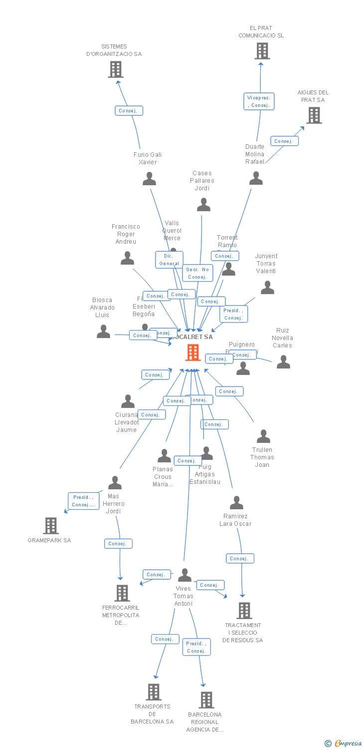 Vinculaciones societarias de LOCALRET SA