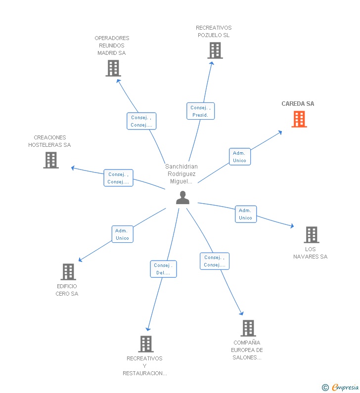 Vinculaciones societarias de CAREDA SA