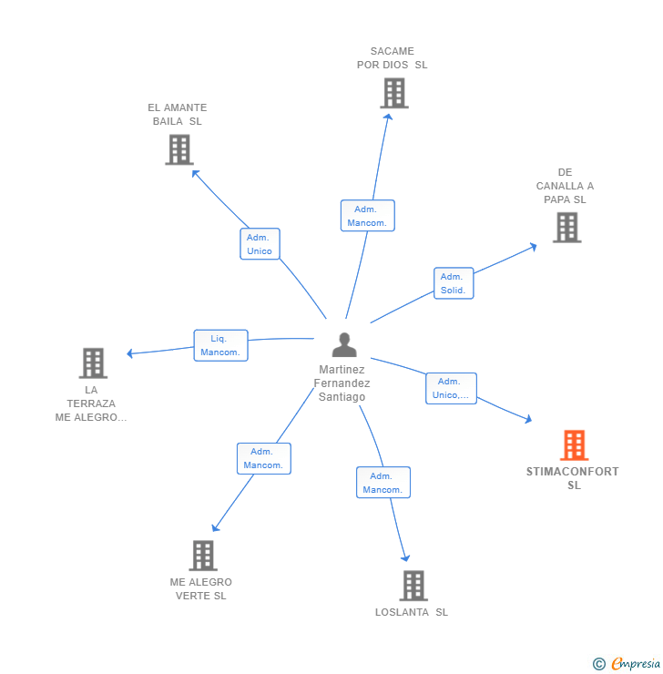 Vinculaciones societarias de STIMACONFORT SL