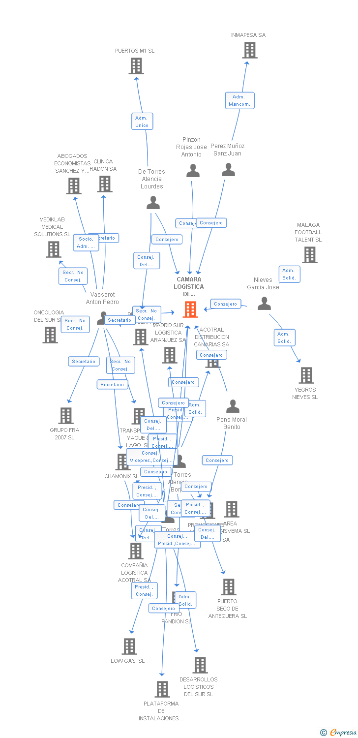 Vinculaciones societarias de CAMARA LOGISTICA DE INVERSIONES SA