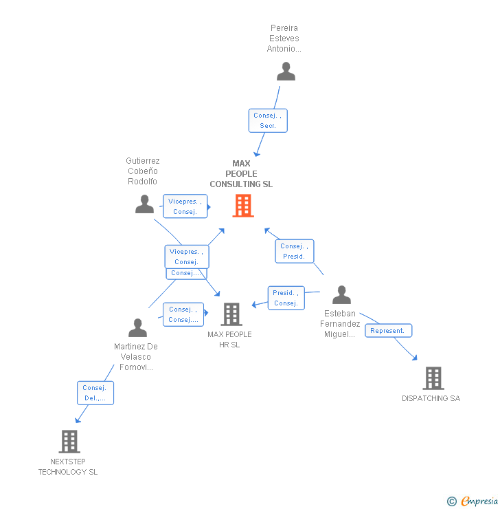 Vinculaciones societarias de MAX PEOPLE CONSULTING SL