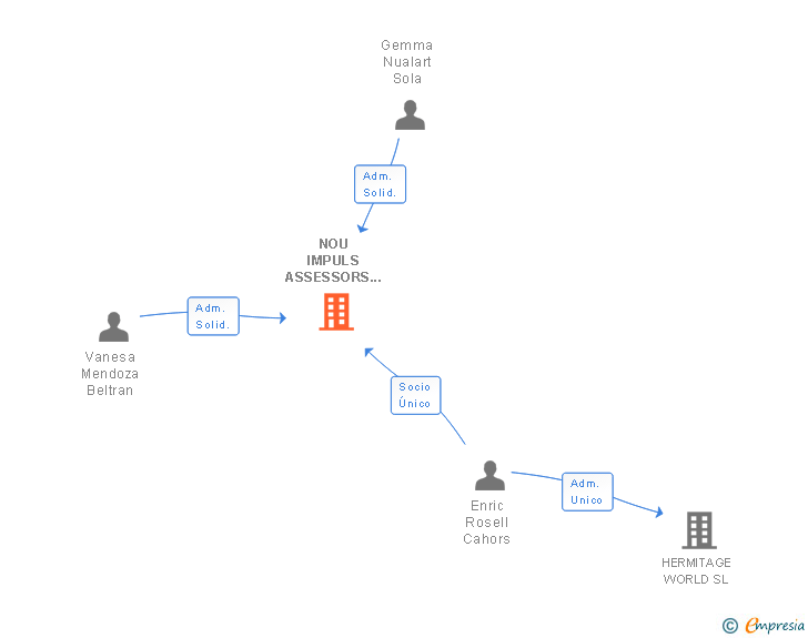 Vinculaciones societarias de NOU IMPULS ASSESSORS SL