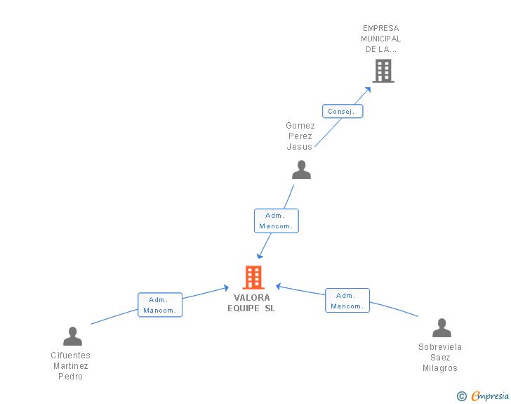Vinculaciones societarias de VALORA EQUIPE SL (EXTINGUIDA)
