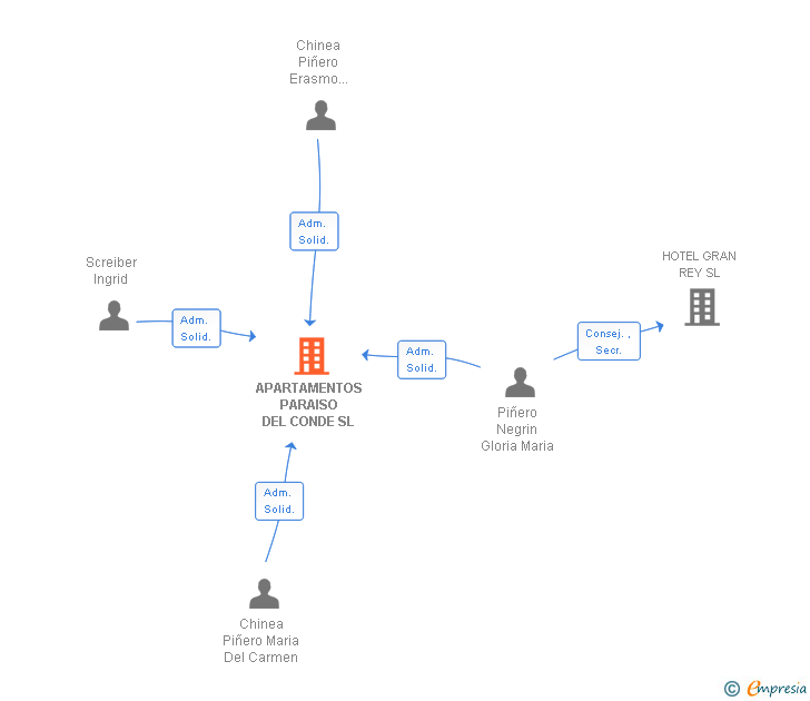 Vinculaciones societarias de APARTAMENTOS PARAISO DEL CONDE SL